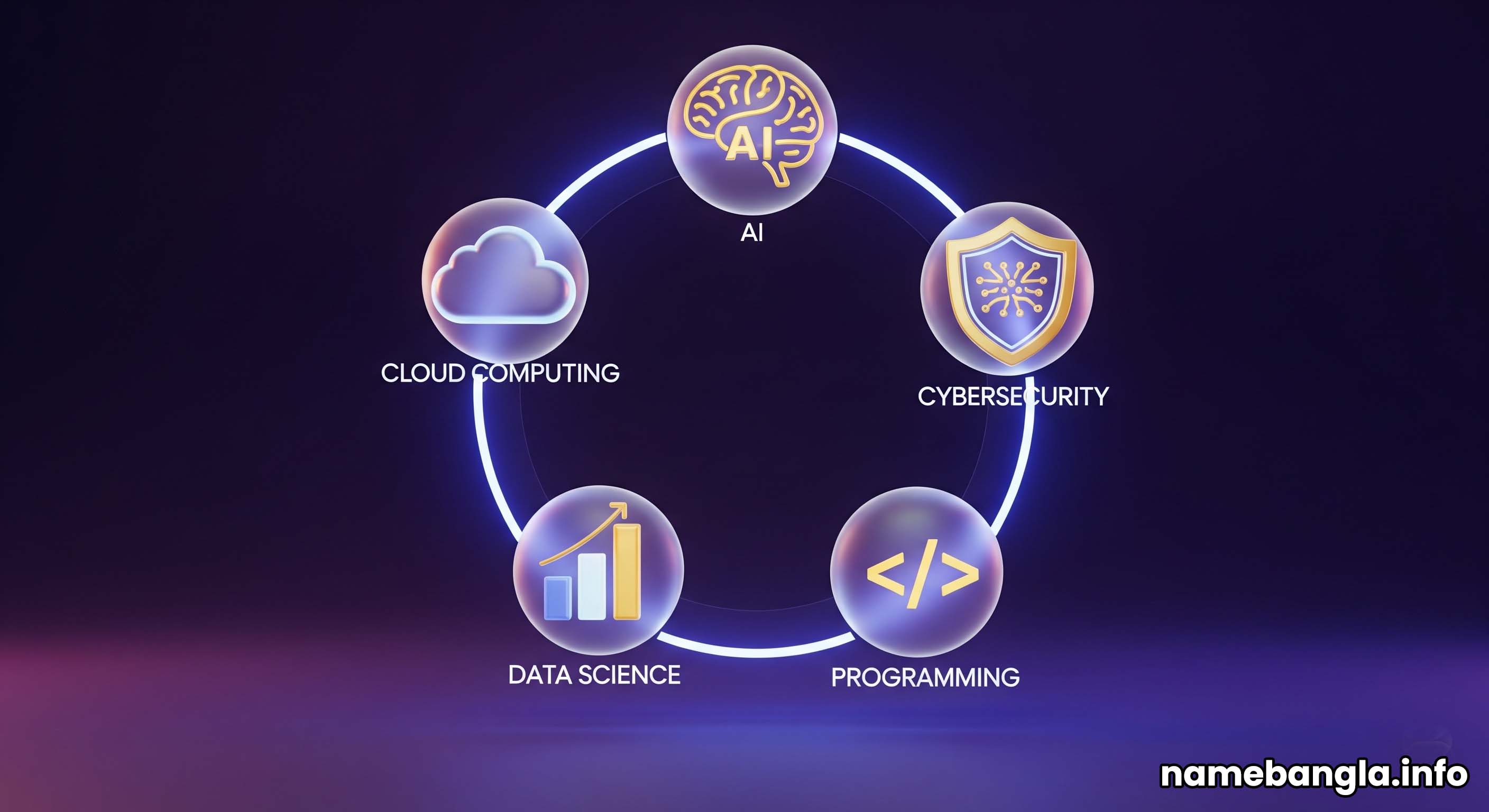 Icons of popular tech skills like AI, cloud computing, and cybersecurity.